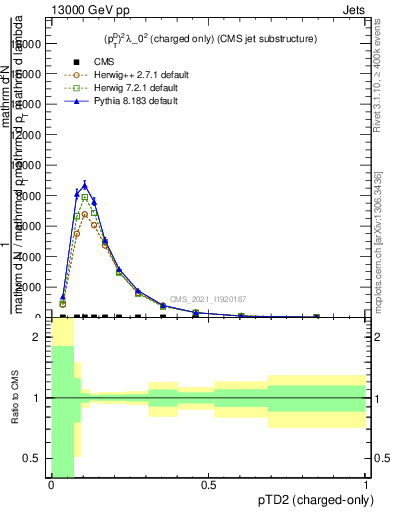 Plot of j.ptd2.c in 13000 GeV pp collisions