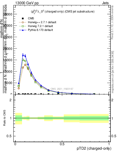 Plot of j.ptd2.c in 13000 GeV pp collisions