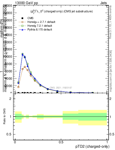 Plot of j.ptd2.c in 13000 GeV pp collisions