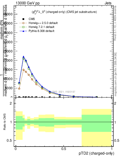 Plot of j.ptd2.c in 13000 GeV pp collisions