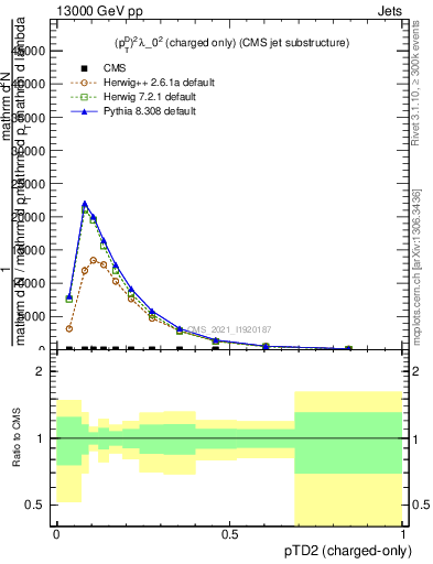 Plot of j.ptd2.c in 13000 GeV pp collisions