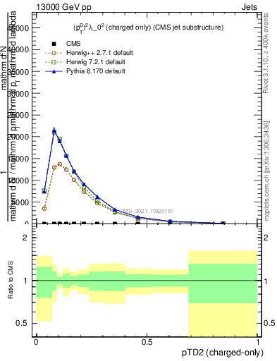 Plot of j.ptd2.c in 13000 GeV pp collisions