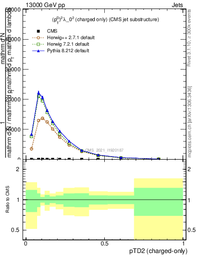 Plot of j.ptd2.c in 13000 GeV pp collisions