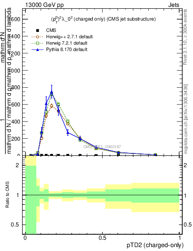 Plot of j.ptd2.c in 13000 GeV pp collisions