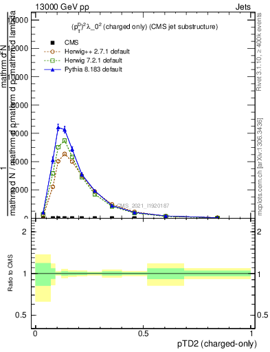 Plot of j.ptd2.c in 13000 GeV pp collisions