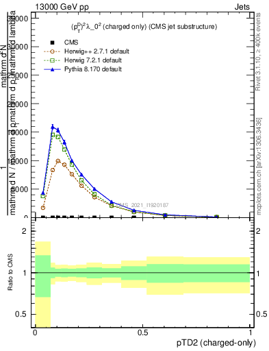 Plot of j.ptd2.c in 13000 GeV pp collisions