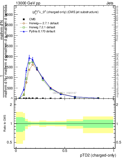 Plot of j.ptd2.c in 13000 GeV pp collisions