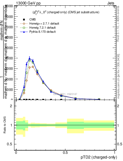 Plot of j.ptd2.c in 13000 GeV pp collisions