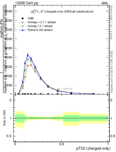 Plot of j.ptd2.c in 13000 GeV pp collisions
