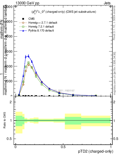 Plot of j.ptd2.c in 13000 GeV pp collisions