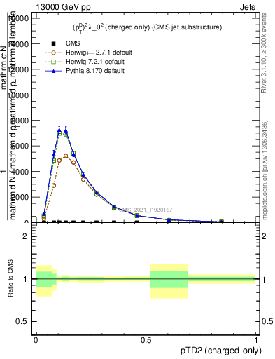 Plot of j.ptd2.c in 13000 GeV pp collisions
