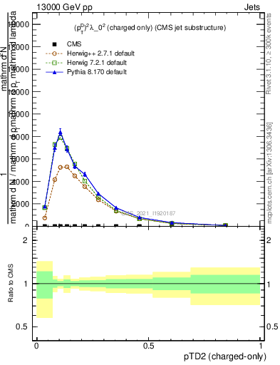 Plot of j.ptd2.c in 13000 GeV pp collisions