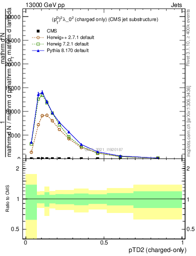 Plot of j.ptd2.c in 13000 GeV pp collisions