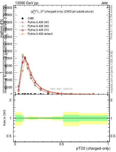 Plot of j.ptd2.c in 13000 GeV pp collisions