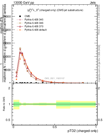 Plot of j.ptd2.c in 13000 GeV pp collisions