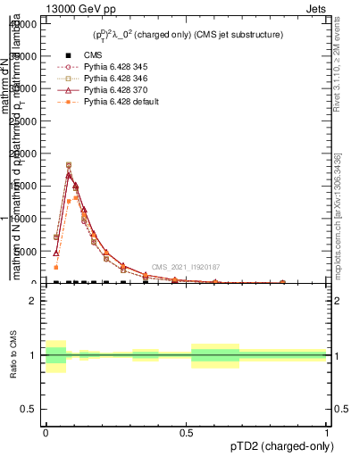 Plot of j.ptd2.c in 13000 GeV pp collisions