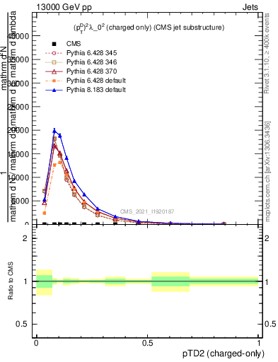 Plot of j.ptd2.c in 13000 GeV pp collisions