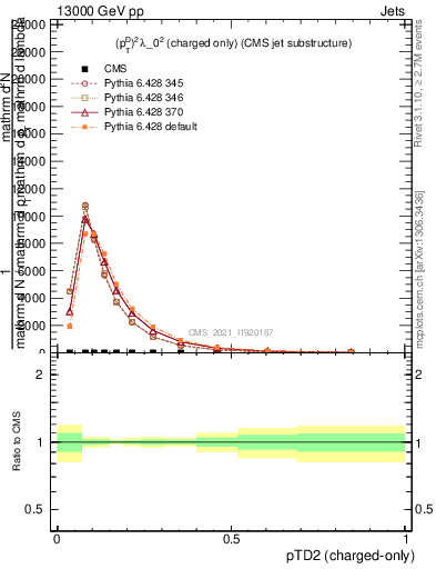 Plot of j.ptd2.c in 13000 GeV pp collisions