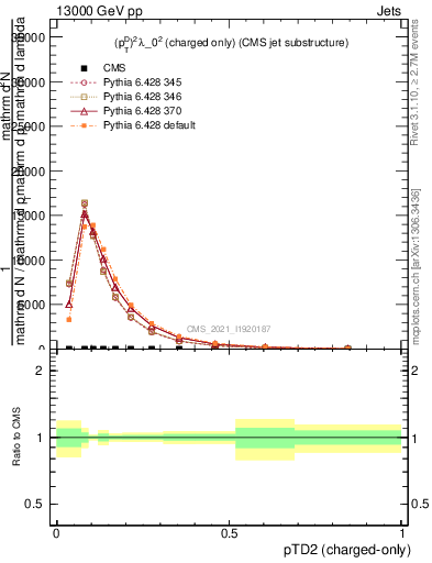 Plot of j.ptd2.c in 13000 GeV pp collisions