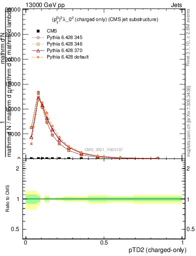 Plot of j.ptd2.c in 13000 GeV pp collisions