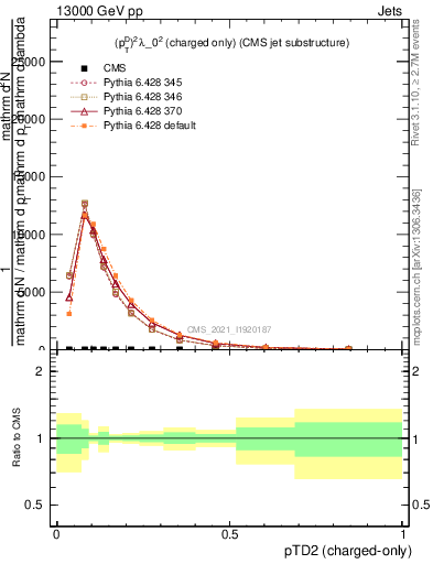 Plot of j.ptd2.c in 13000 GeV pp collisions