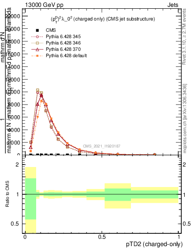 Plot of j.ptd2.c in 13000 GeV pp collisions