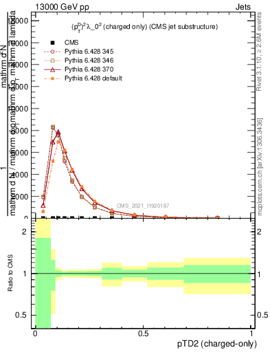 Plot of j.ptd2.c in 13000 GeV pp collisions