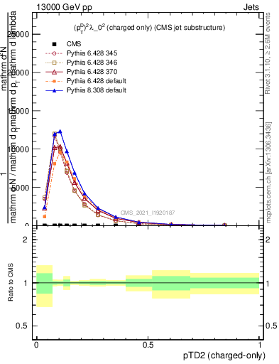 Plot of j.ptd2.c in 13000 GeV pp collisions