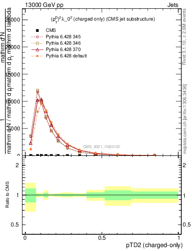 Plot of j.ptd2.c in 13000 GeV pp collisions