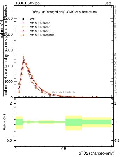 Plot of j.ptd2.c in 13000 GeV pp collisions