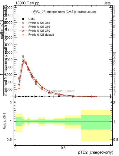 Plot of j.ptd2.c in 13000 GeV pp collisions