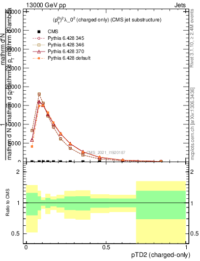 Plot of j.ptd2.c in 13000 GeV pp collisions