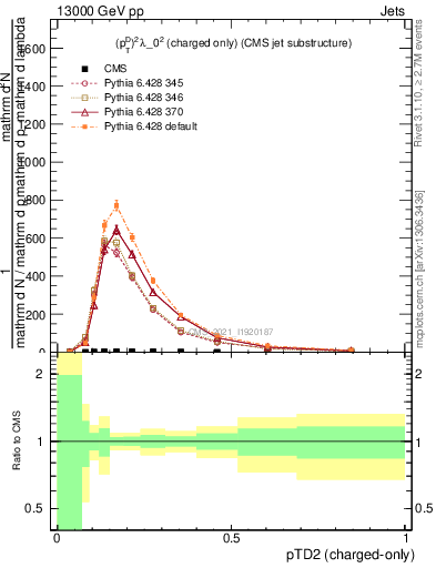 Plot of j.ptd2.c in 13000 GeV pp collisions