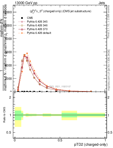 Plot of j.ptd2.c in 13000 GeV pp collisions