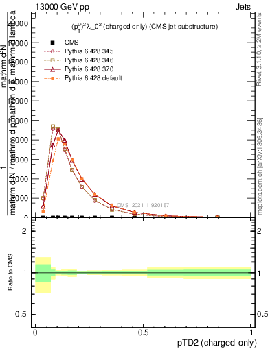 Plot of j.ptd2.c in 13000 GeV pp collisions