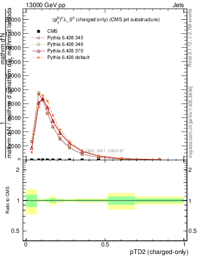 Plot of j.ptd2.c in 13000 GeV pp collisions