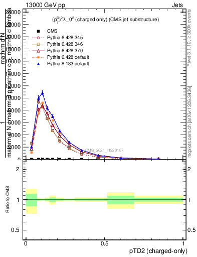 Plot of j.ptd2.c in 13000 GeV pp collisions