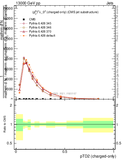 Plot of j.ptd2.c in 13000 GeV pp collisions