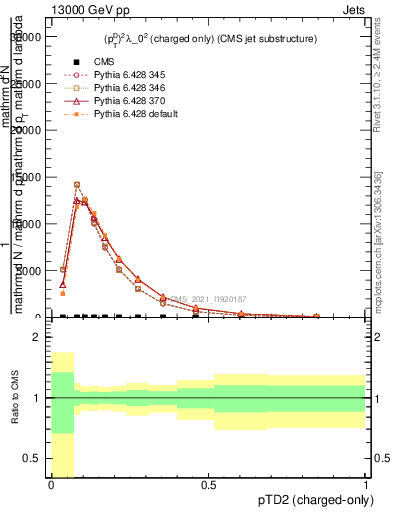 Plot of j.ptd2.c in 13000 GeV pp collisions