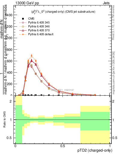 Plot of j.ptd2.c in 13000 GeV pp collisions