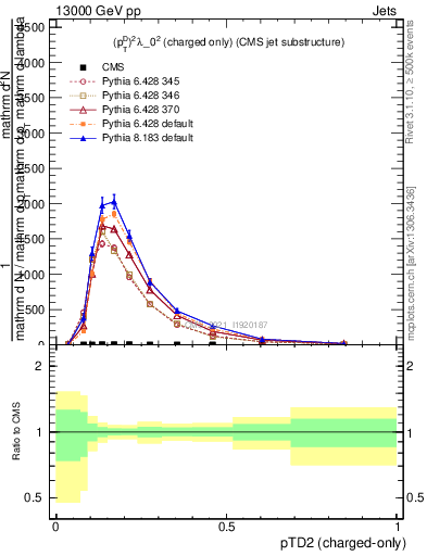Plot of j.ptd2.c in 13000 GeV pp collisions