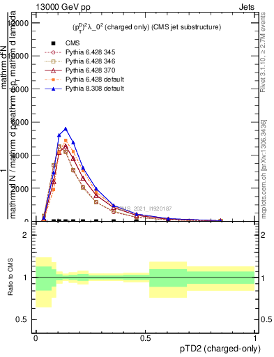 Plot of j.ptd2.c in 13000 GeV pp collisions
