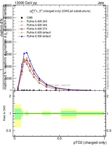 Plot of j.ptd2.c in 13000 GeV pp collisions