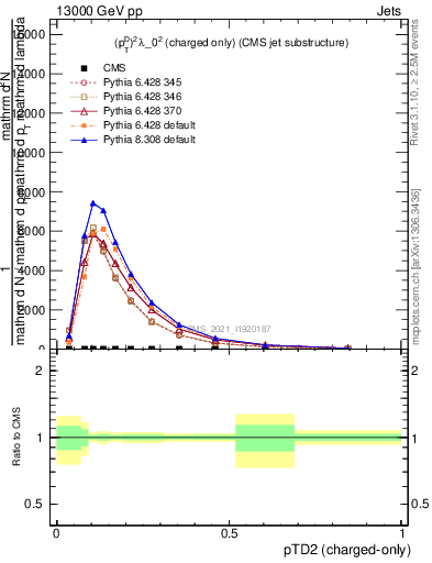 Plot of j.ptd2.c in 13000 GeV pp collisions