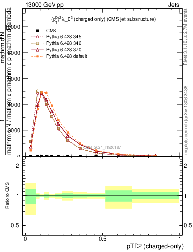 Plot of j.ptd2.c in 13000 GeV pp collisions