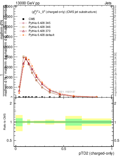 Plot of j.ptd2.c in 13000 GeV pp collisions