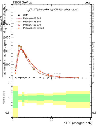 Plot of j.ptd2.c in 13000 GeV pp collisions