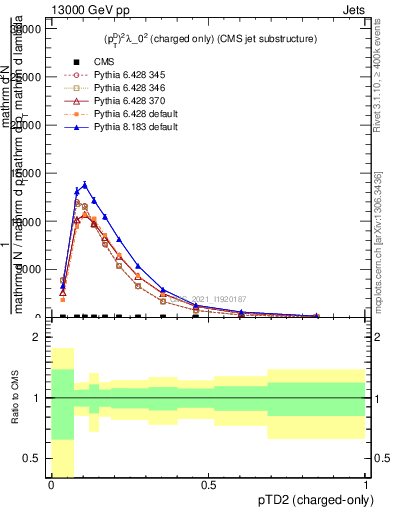 Plot of j.ptd2.c in 13000 GeV pp collisions