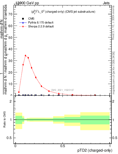 Plot of j.ptd2.c in 13000 GeV pp collisions