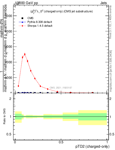 Plot of j.ptd2.c in 13000 GeV pp collisions